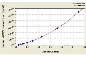 Typical standard curve (TIM3 Kit ELISA)