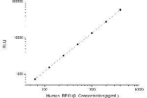 Typical standard curve (REG1B Kit CLIA)