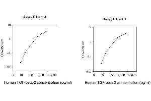 ELISA image for Transforming Growth Factor, beta 2 (TGFB2) ELISA Kit (ABIN1979702) (TGFB2 Kit ELISA)