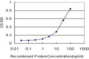 Detection limit for recombinant GST tagged CDH4 is approximately 0.