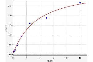 Typical standard curve (PFKFB3 Kit ELISA)