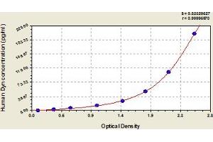 Typical Standard Curve (PDYN Kit ELISA)