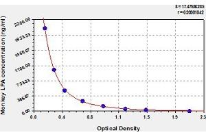 Typical Standard Curve (LPA Kit ELISA)