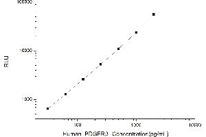 Typical standard curve (PDGFRB Kit CLIA)