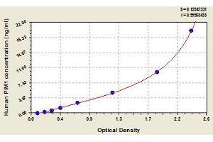 Typical standard curve (PIM1 Kit ELISA)