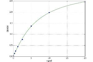 A typical standard curve (Annexin A3 Kit ELISA)
