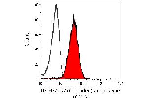 Flow Cytometry (FACS) image for anti-CD276 (CD276) (C-Term) antibody (ABIN7455195)