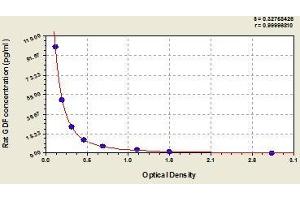 Typical standard curve (GDF15 Kit ELISA)