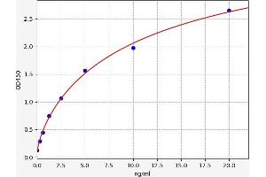 Typical standard curve (Integrin Alpha2b Kit ELISA)