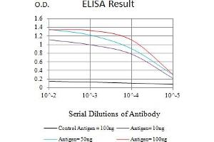 Black line: Control Antigen (100 ng),Purple line: Antigen (10 ng), Blue line: Antigen (50 ng), Red line:Antigen (100 ng)