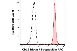 Separation of neutrophil granulocytes stained anti-human CD16 (MEM-154) Biotin antibody (concentration in sample 0,6 μg/mL, Streptavidin APC, red-filled) from neutrophil granulocytes unstained by primary antibody (Streptavidin APC, black-dashed) in flow cytometry analysis (surface staining).