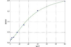 A typical standard curve (ISR-beta Kit ELISA)