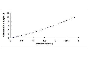 Typical standard curve