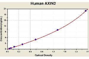 Diagramm of the ELISA kit to detect Human AX1 N2with the optical density on the x-axis and the concentration on the y-axis. (AXIN2 Kit ELISA)
