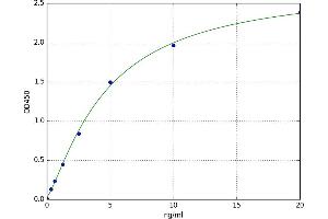 A typical standard curve (PLSCR1 Kit ELISA)