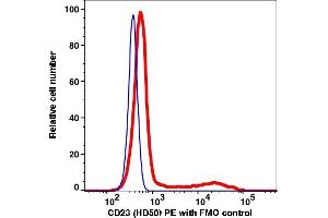 Flow Cytometry (FACS) image for anti-Fc Fragment of IgE, Low Affinity II, Receptor For (CD23) (FCER2) antibody (PE) (ABIN7076461)