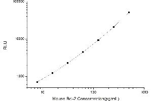 Typical standard curve (Bcl-2 Kit CLIA)