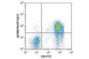 Flow Cytometry (FACS) image for anti-Interleukin 7 Receptor (IL7R) antibody (PerCP-Cy5.5) (ABIN2659948)