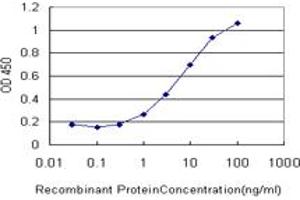 Detection limit for recombinant GST tagged GRK6 is approximately 1ng/ml as a capture antibody.