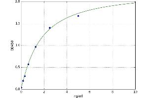 A typical standard curve