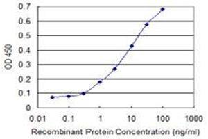 Detection limit for recombinant GST tagged RNF11 is 0.