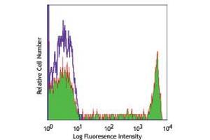 Flow Cytometry - Mouse anti-CD8a PE Flow Cytometry of Mouse anti-CD8a Phycoerythrin Conjugated Monoclonal Antibody.