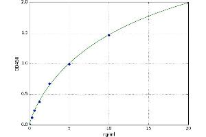 A typical standard curve (Kallikrein 1 Kit ELISA)