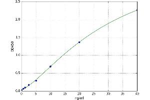 A typical standard curve
