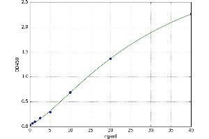 A typical standard curve (MTR Kit ELISA)