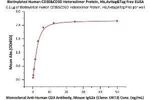 CD3D & CD3E (AA 23-126) (Active) protein (His tag,AVI tag,Biotin)