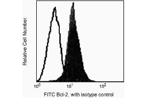 Profile of M1 mouse myeloma cells analyzed on a FACScan™ (BDIS, San Jose, CA). (Bcl-2 anticorps)