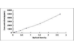 Typical standard curve (HPR Kit ELISA)