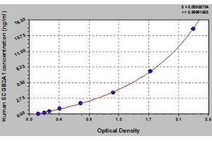Typical standard curve (SCGB2A1 Kit ELISA)