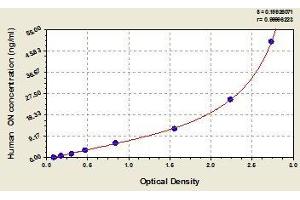 Typical standard curve (SPOCK2/Testican 2 Kit ELISA)