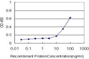 Detection limit for recombinant GST tagged PTPRE is approximately 10ng/ml as a capture antibody.