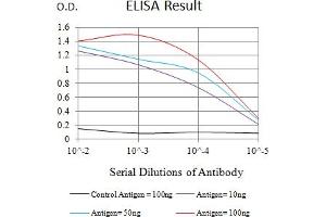 Black line: Control Antigen (100 ng),Purple line: Antigen (10 ng), Blue line: Antigen (50 ng), Red line:Antigen (100 ng)
