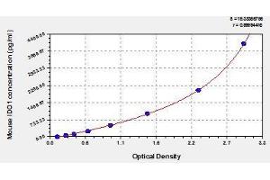 Typical standard curve (IDO1 Kit ELISA)