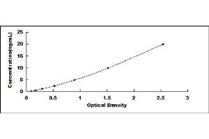 Typical standard curve (SAT1 Kit ELISA)