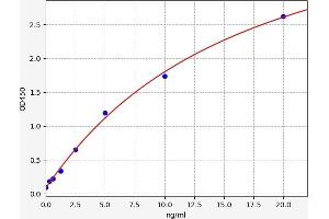 Typical standard curve (TRA2B Kit ELISA)
