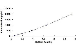 Typical standard curve (GP1BB Kit ELISA)
