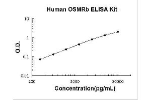 Oncostatin M Receptor (OSMR) ELISA Kit