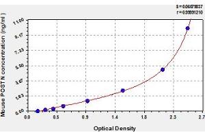 Typical Standard Curve (Periostin Kit ELISA)