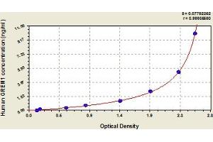 Typical Standard Curve (GREM1 Kit ELISA)