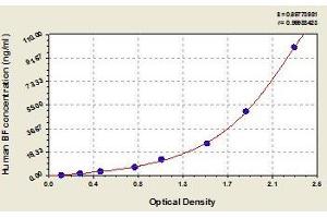 Typical standard curve (Complement Factor B Kit ELISA)