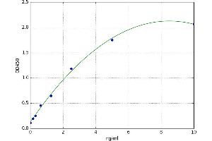 A typical standard curve (NEDD9 Kit ELISA)