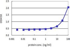 Sandwich ELISA detection sensitivity ranging from 3 ng/ml to 100 ng/ml. (TAGLN (Humain) Matched Antibody Pair)