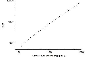 Typical standard curve (GIP Kit CLIA)