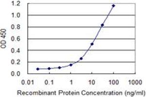 Detection limit for recombinant GST tagged C9orf103 is 0.