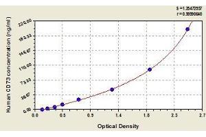Typical standard curve (CD73 Kit ELISA)