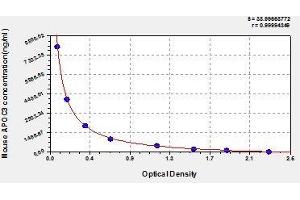 Typical standard curve (APOC3 Kit ELISA)